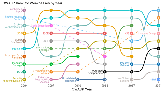 OWASP Rank for Weaknesses by Year-4XXSr0QGA86y8_Z3IgYhw4fKFvRPiNIL7DwOHdPMnZRKMsZOZ7ZqOlFLc8mvn896zpVbqKM-1sKsiRVsxT2nLzlHWXK0