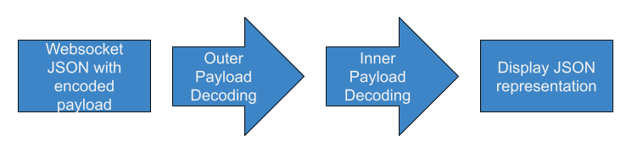 AI Revolution Process