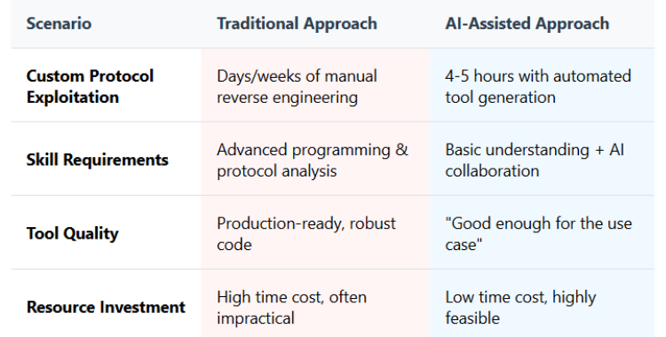 Attacker Capability Evolution Table