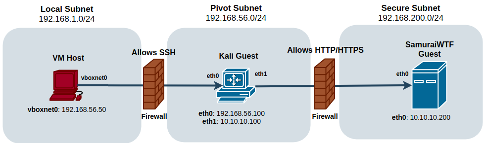 Proxies, Pivots, and Tunnels example 2