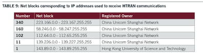 Mandiant APT1 Report example