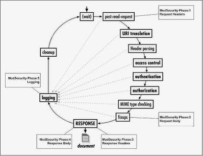 Analyzing Web Attacks with ModSecurity