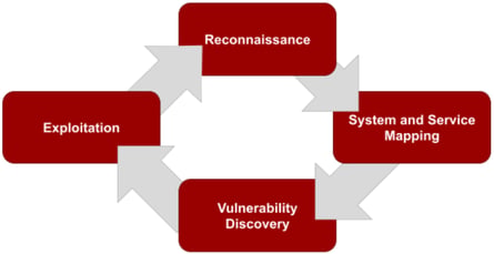 Penetration Testing Methodology diagram showing the four-step cyclical process