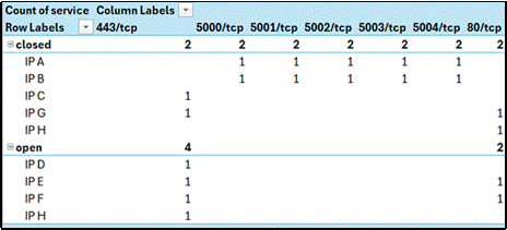 Nmap Csv File Example From Nmap to CSV | Secure Ideas