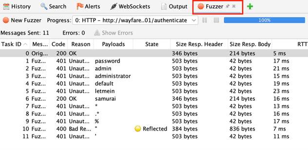 Main ZAP window showing the Fuzzer tab has now appeared in the same pane as the History tab is presented. Most of the requests resulted in a 401 unauthorized, but the one with the correct password shows a 200 OK, and one request with a double-quote character shows a 400 Bad Request with a Reflected badge in the State column.