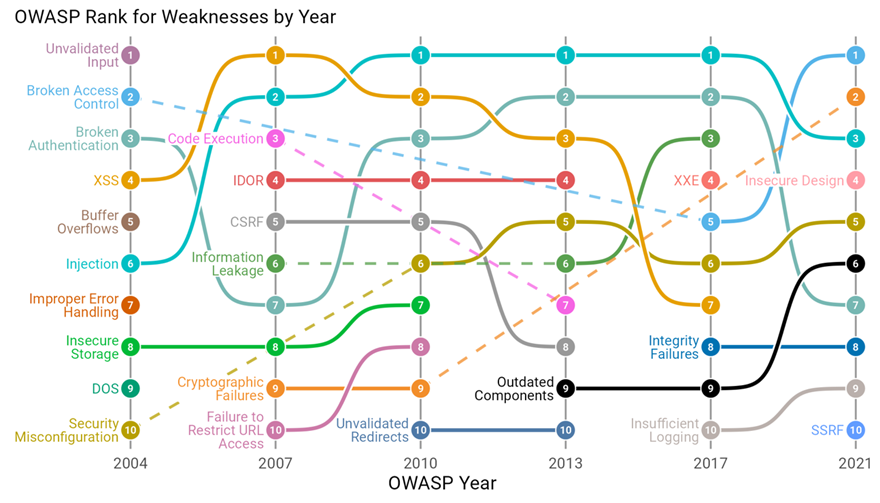 OWASP Rank for Weaknesses by Year from F5 Labs