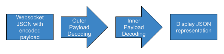 AI Revolution Process