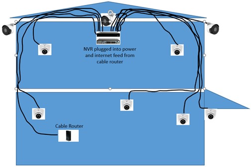 Simple network diagram showing cameras connected via ethernet to an NVR with internet access