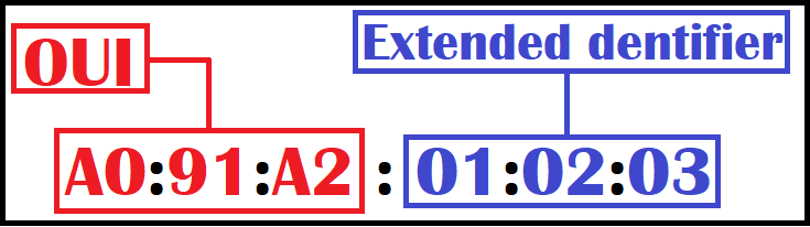 Diagram showing a MAC address split into the first 3 octets as OUI and the last 3 octets as Extension Identifier