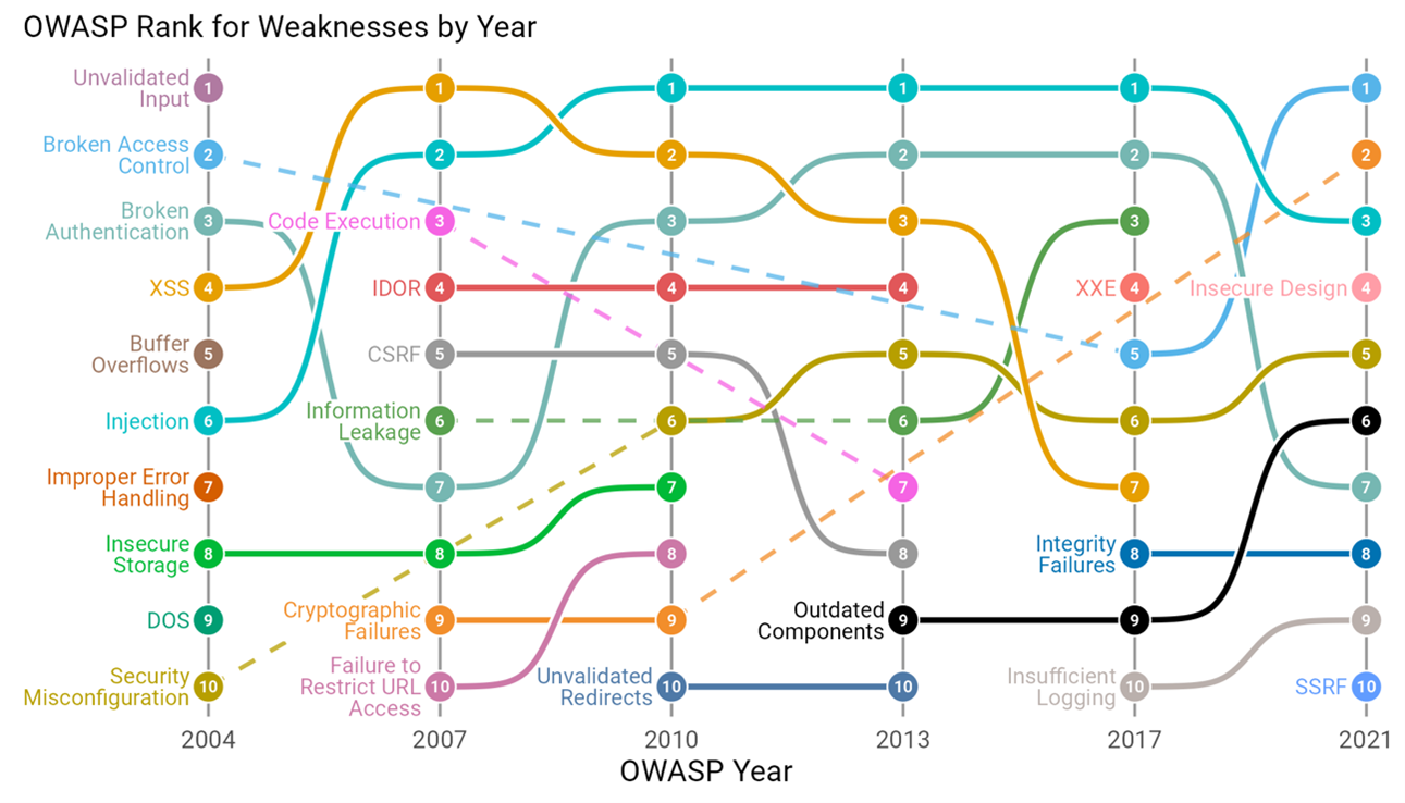 OWASP categorização de vulnerabilidades ao longo dos anos