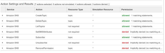 IAM Policy Simulator showing allowed and denied actions for an SNS policy