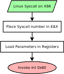 A flowchart of the process of setting up a syscall in x86 Linux.