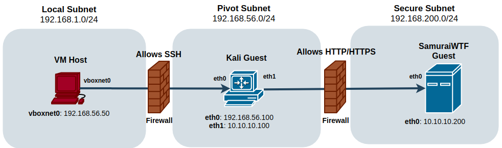 Network diagram showing VM Host, Pivot Machine, and Segmented Server