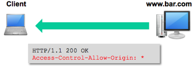 Diagram showing server response with Access-Control-Allow-Origin wildcard header