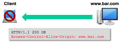 Diagram showing browser rejecting response when Access-Control-Allow-Origin does not match