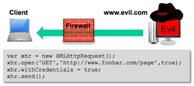 Diagram showing attacker's evil site loading in victim's browser