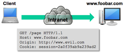 Diagram showing cross-site request from evil site to internal foobar.com with credentials