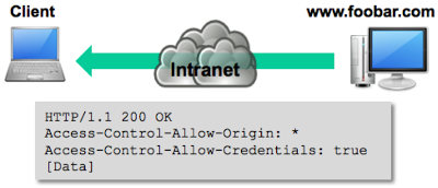 Diagram showing internal server response accepted by browser due to wildcard CORS header