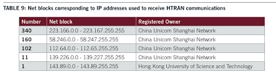 Mandiant APT1 report showing htran IP activity and network blocks