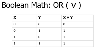 OR Boolean truth table showing that when at least one of X or Y is 1, the result is 1