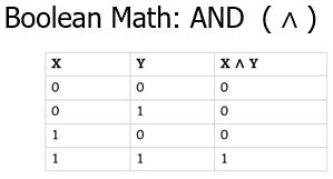 AND Boolean truth table showing that only when both X and Y are 1 does the result equal 1