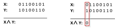 First column result showing 0 because both X and Y are not True