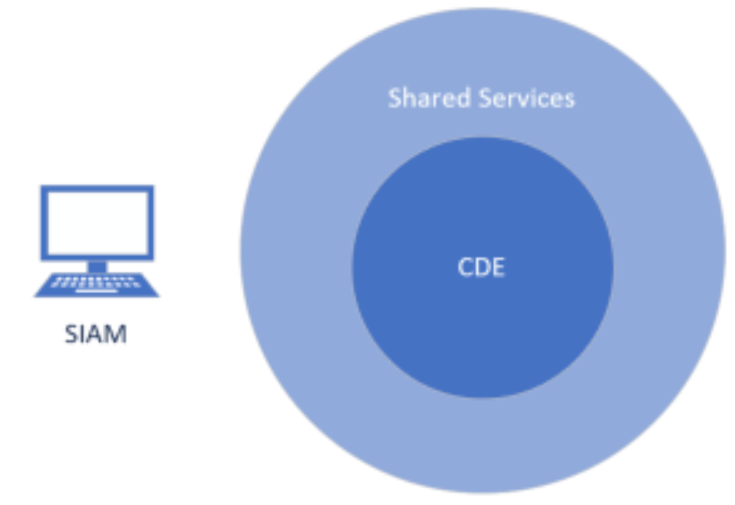 Diagram showing SIAM placement outside the CDE on a regular user subnet