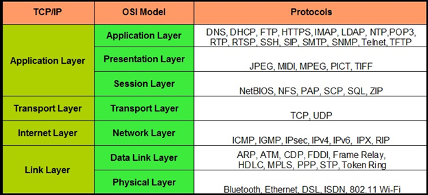 OSI and TCP/IP model comparison table