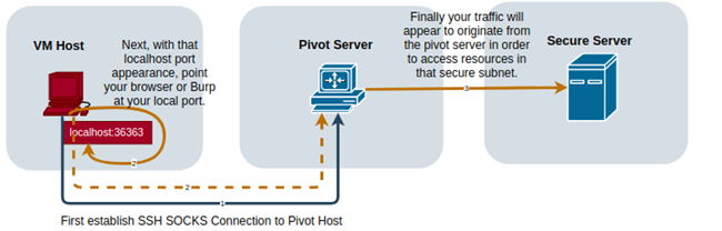 Diagram showing SOCKS proxy tunnel through pivot machine to segmented server