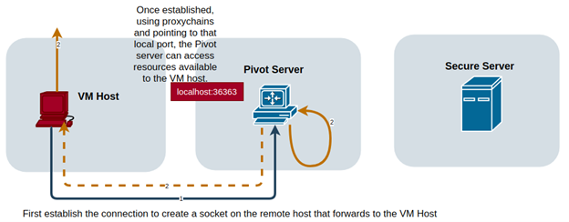 Diagram showing reverse SSH tunnel for remote machine internet access