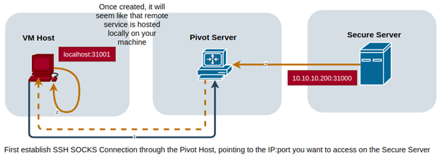 Diagram showing local port forwarding through pivot to segmented server
