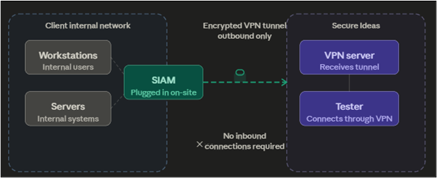Diagram showing the SIAM initiating all outbound traffic with no inbound connections from the internet