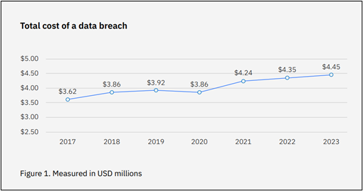 IBM graph showing total cost of a data breach over time
