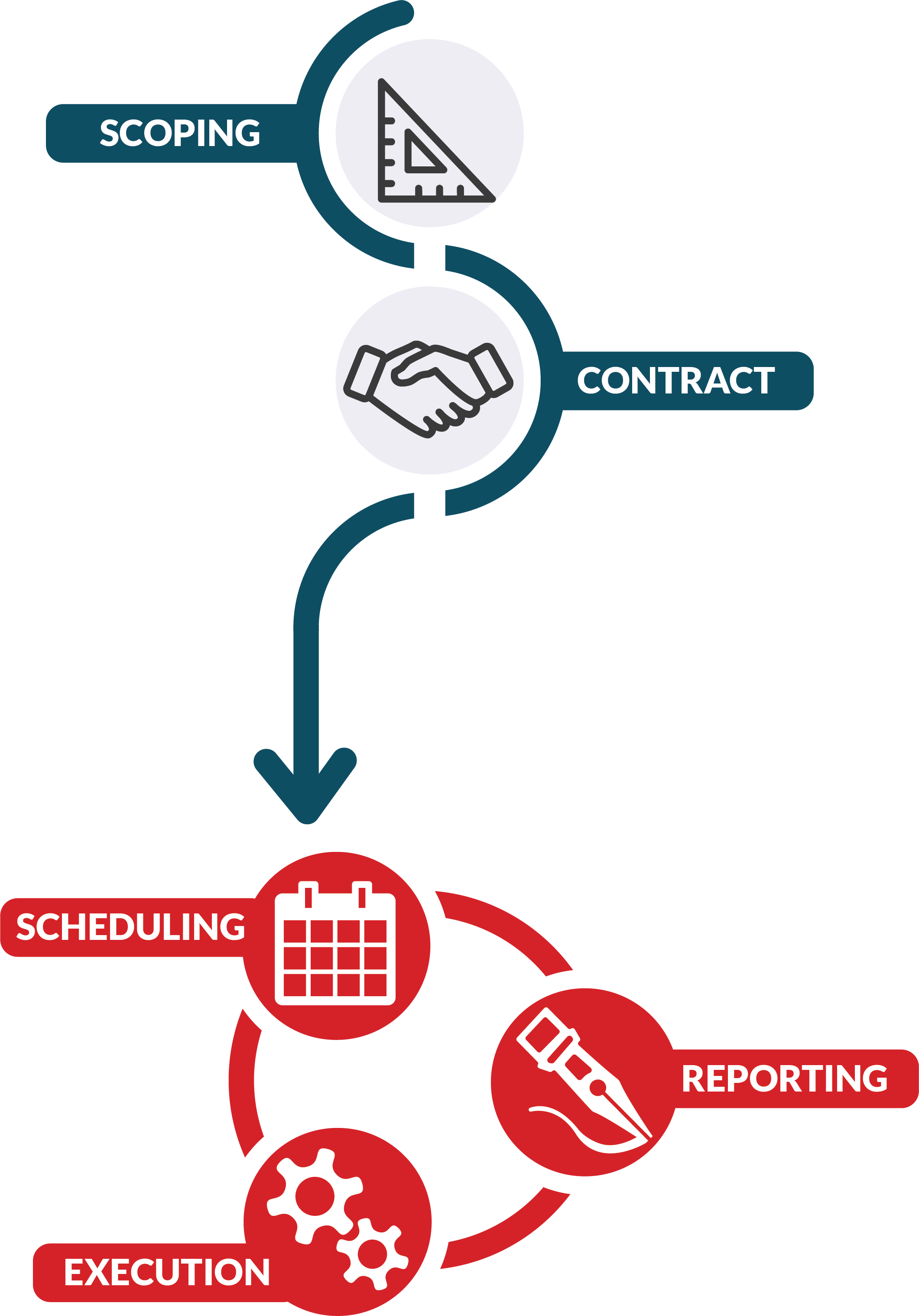 Scout Process 2b