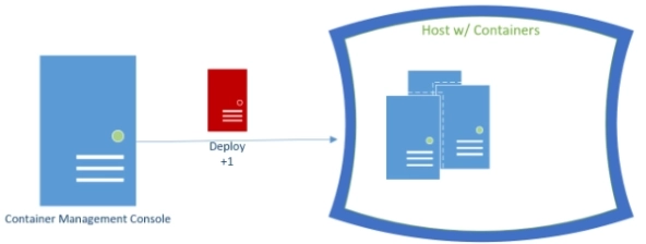 Diagram showing a malicious container being deployed through an exposed container management interface