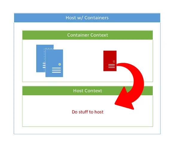Diagram showing the goal of escaping from the compromised container context to affect the host context