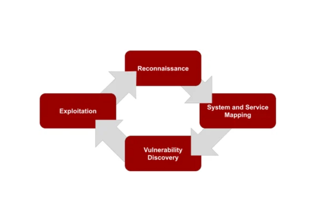 What is your penetration testing methodology?