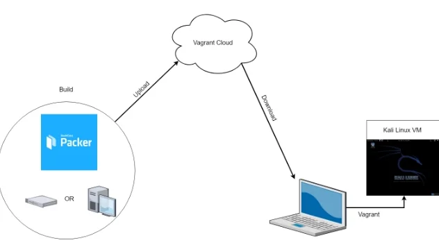 Automating Red Team Homelabs: Part 1 - Kali Automation